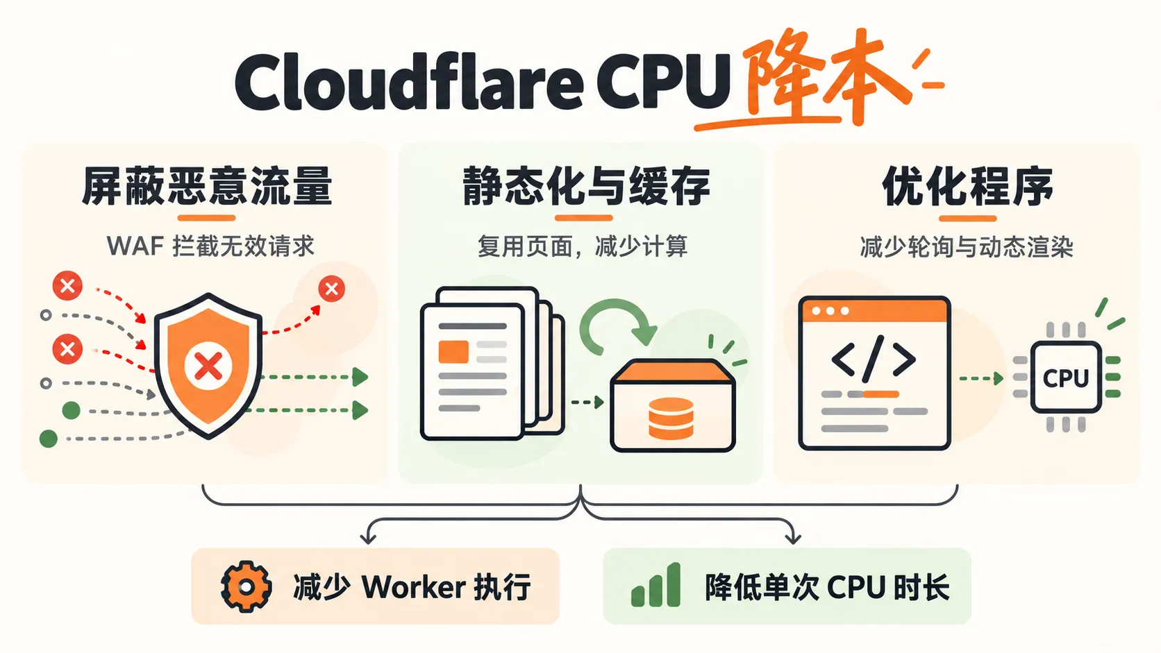 Cloudflare CPU 降本总览:屏蔽恶意流量、静态化与缓存、优化程序