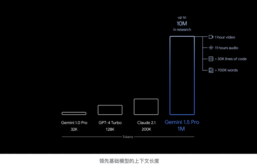 Context lengths of leading foundation models