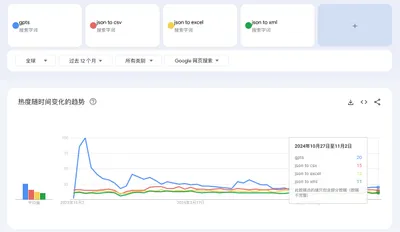 赚钱的关键词（20241031）：一个意外的发现
