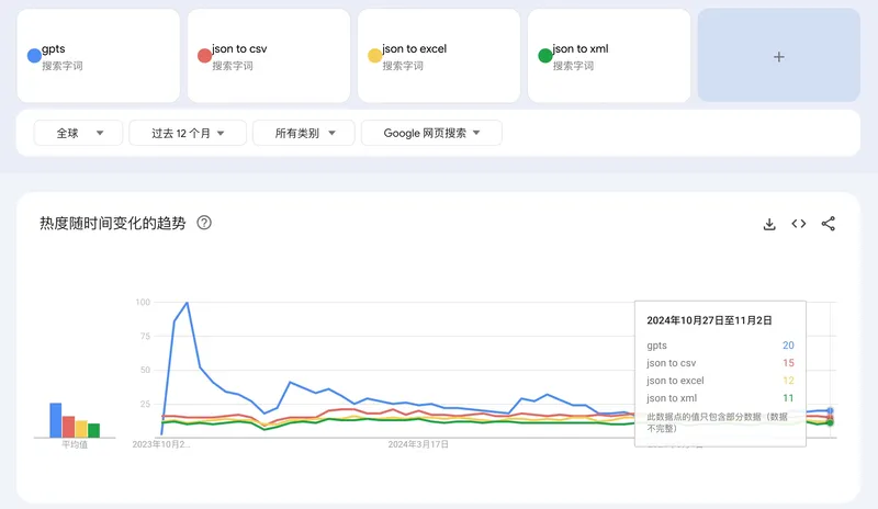 赚钱的关键词（20241031）：一个意外的发现