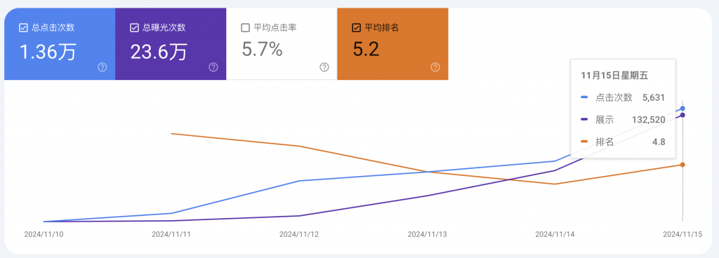 终于解决了这个问题：快速、批量、低成本、可持续性迭代的上站方式
