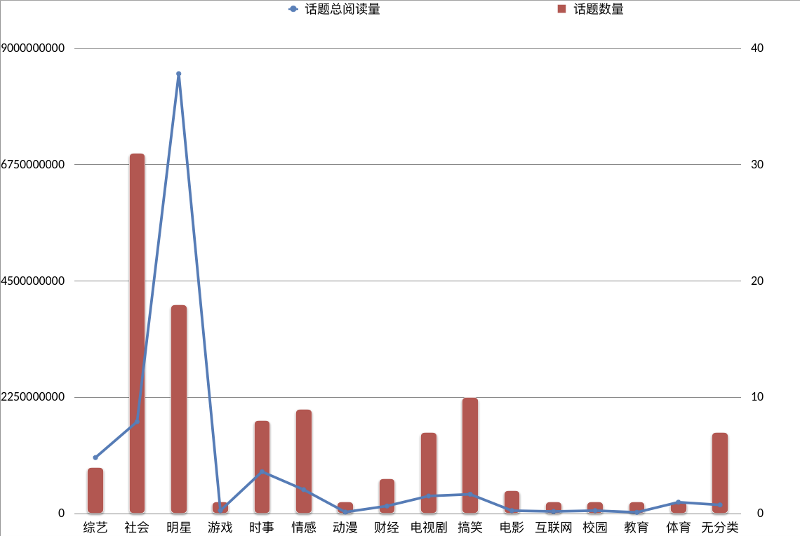 微博近期热点话题数据分析（2020年01月）