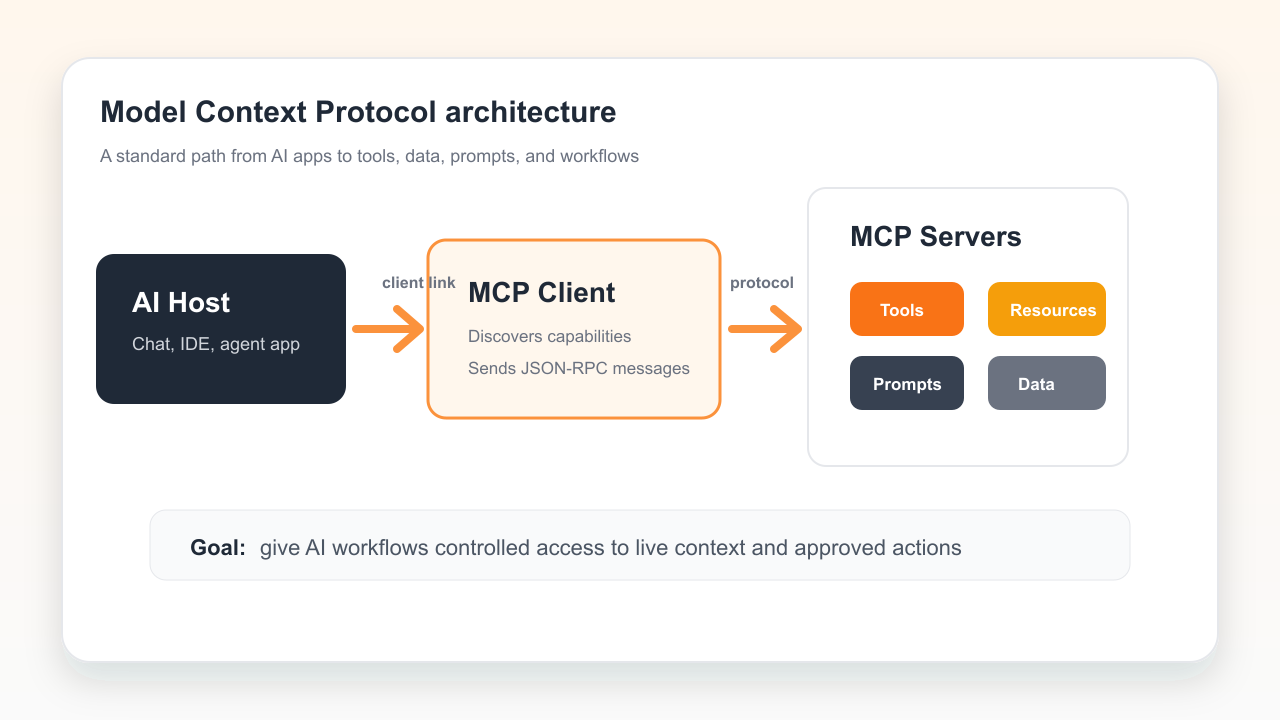 Model Context Protocol architecture connecting AI apps to MCP servers and tools